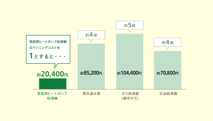 エコキュートのランニングコスト目安