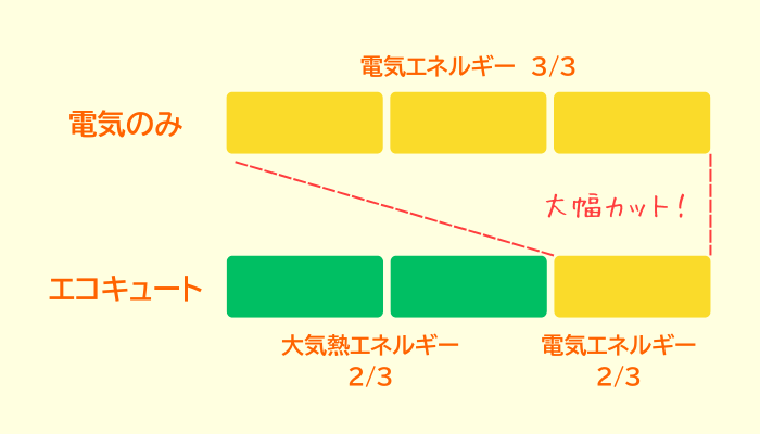 エコキュートの電気効率